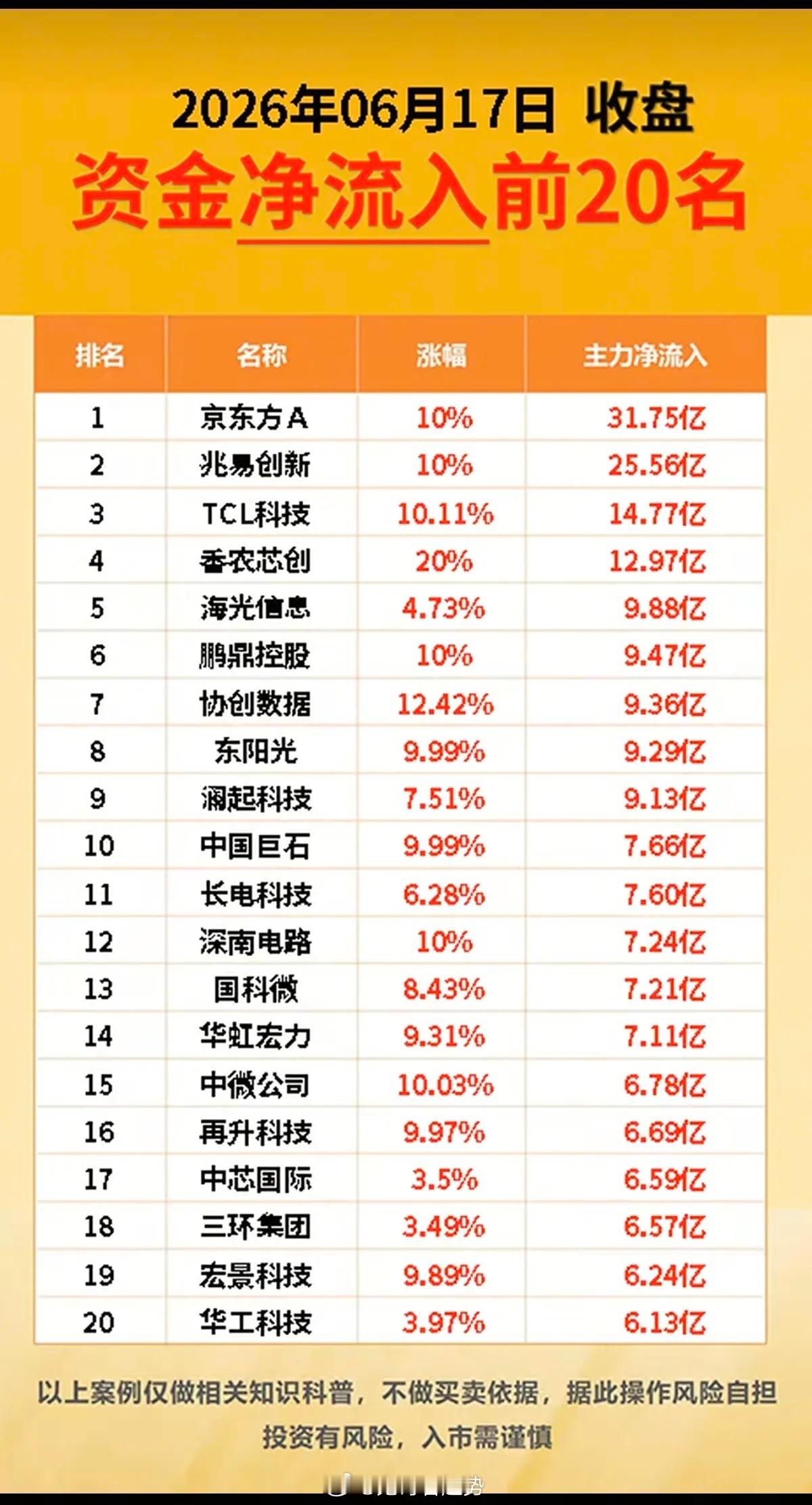 6.17周三  主力大资金  资金流向监测TOP20！资金抢筹：PCB、先进封装
