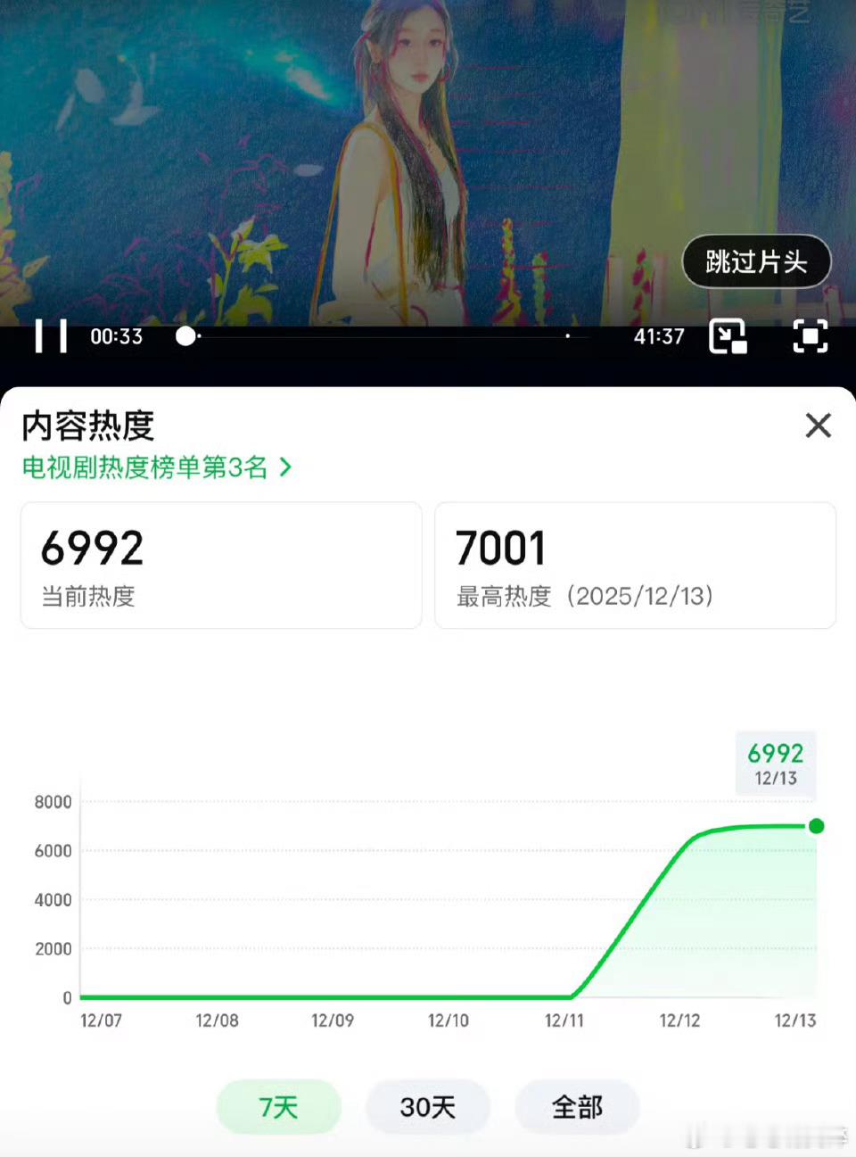 双轨热度破7000了，真的好牛啊，无宣发空降，虞书欣的观众盘真的好大 