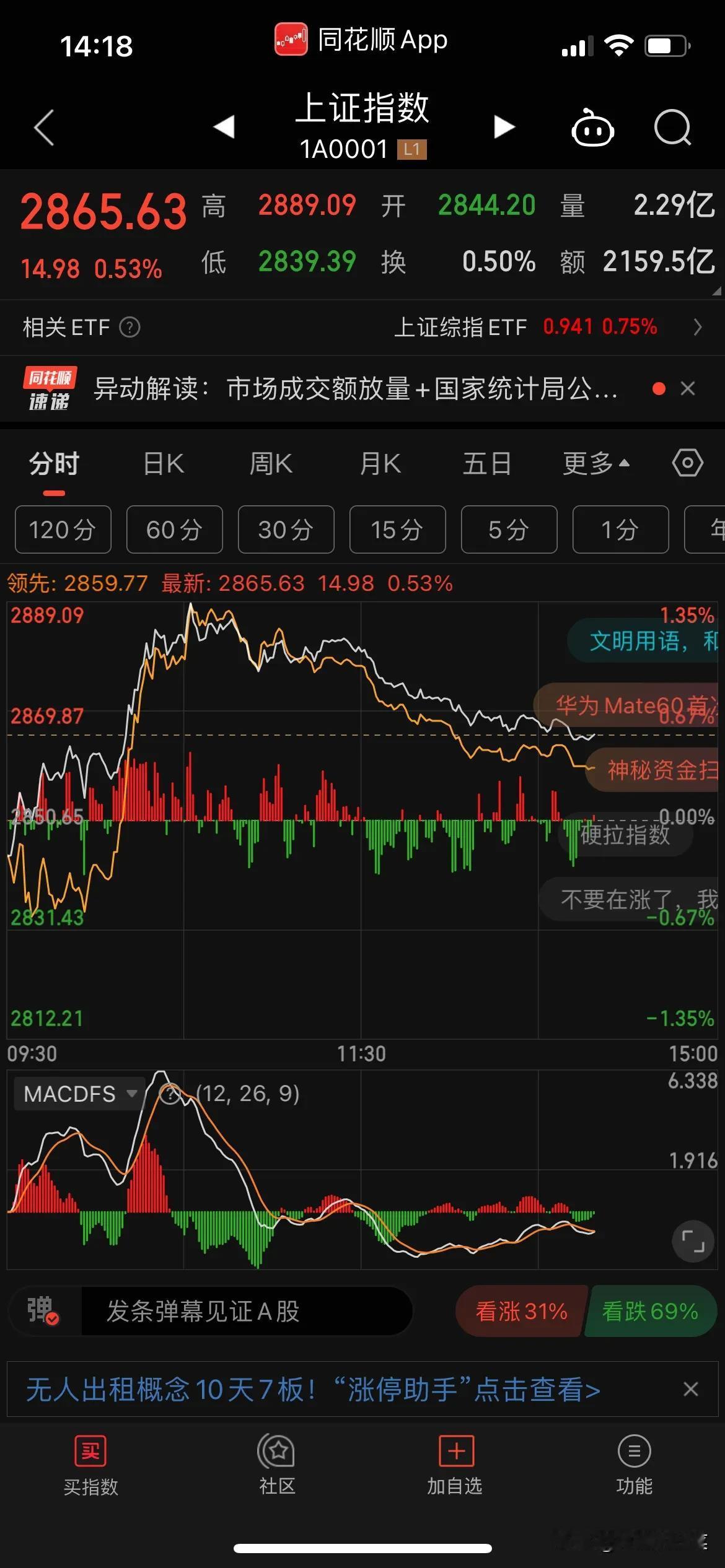 上午冲高下午回落，没有问题，还会涨起来，放心吧……这次估计小波段应该到底了……