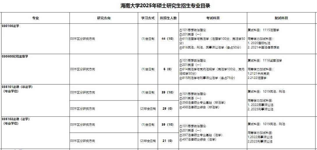 海南大学2025年法律硕士拟招生人数