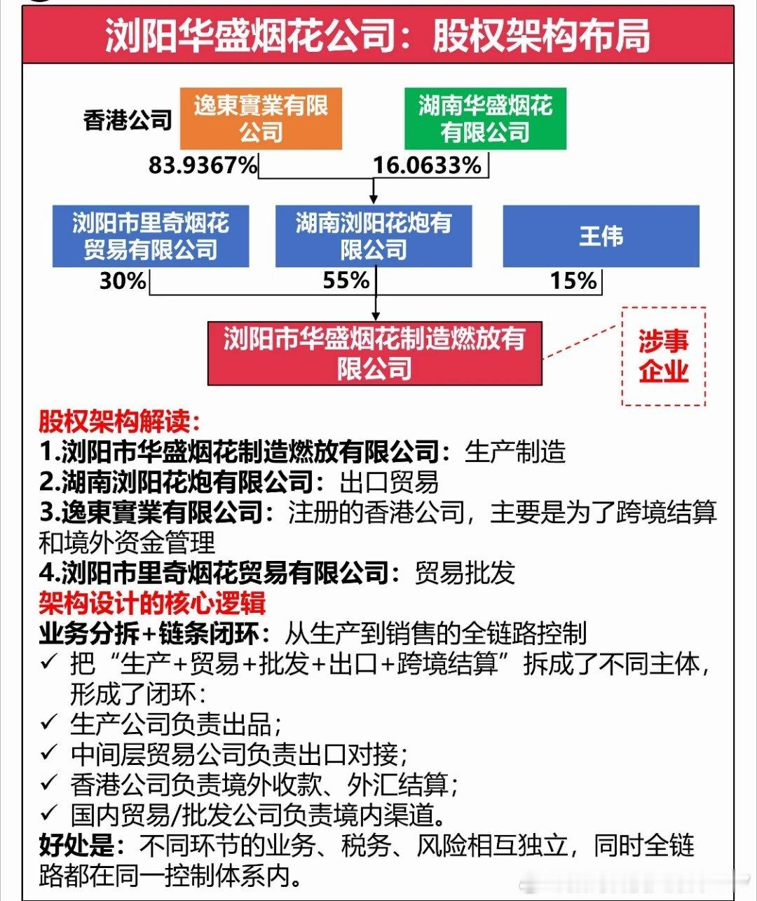 浏阳华盛烟花公司的股权架构布局浏阳烟花厂爆炸前后对比