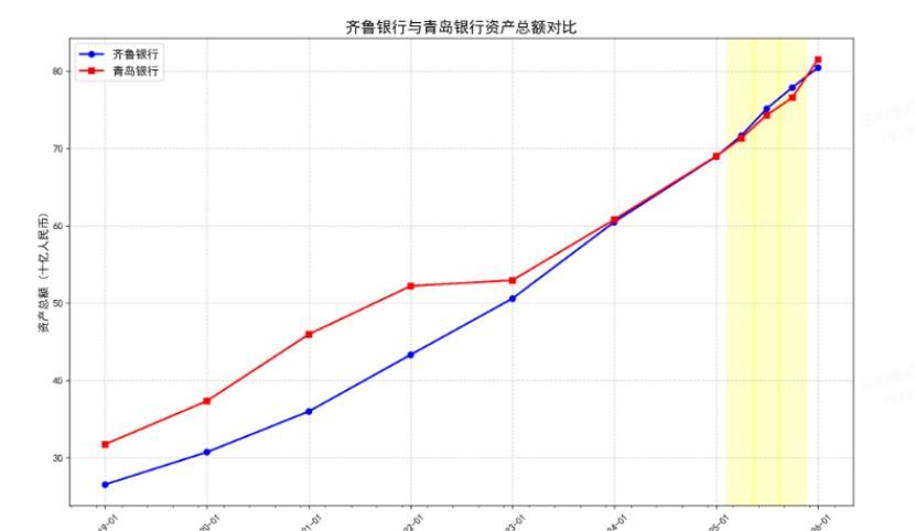 【山东城商行一哥之争：青岛银行去年四季度规模激增险胜，齐鲁银行净利更高】 山东城