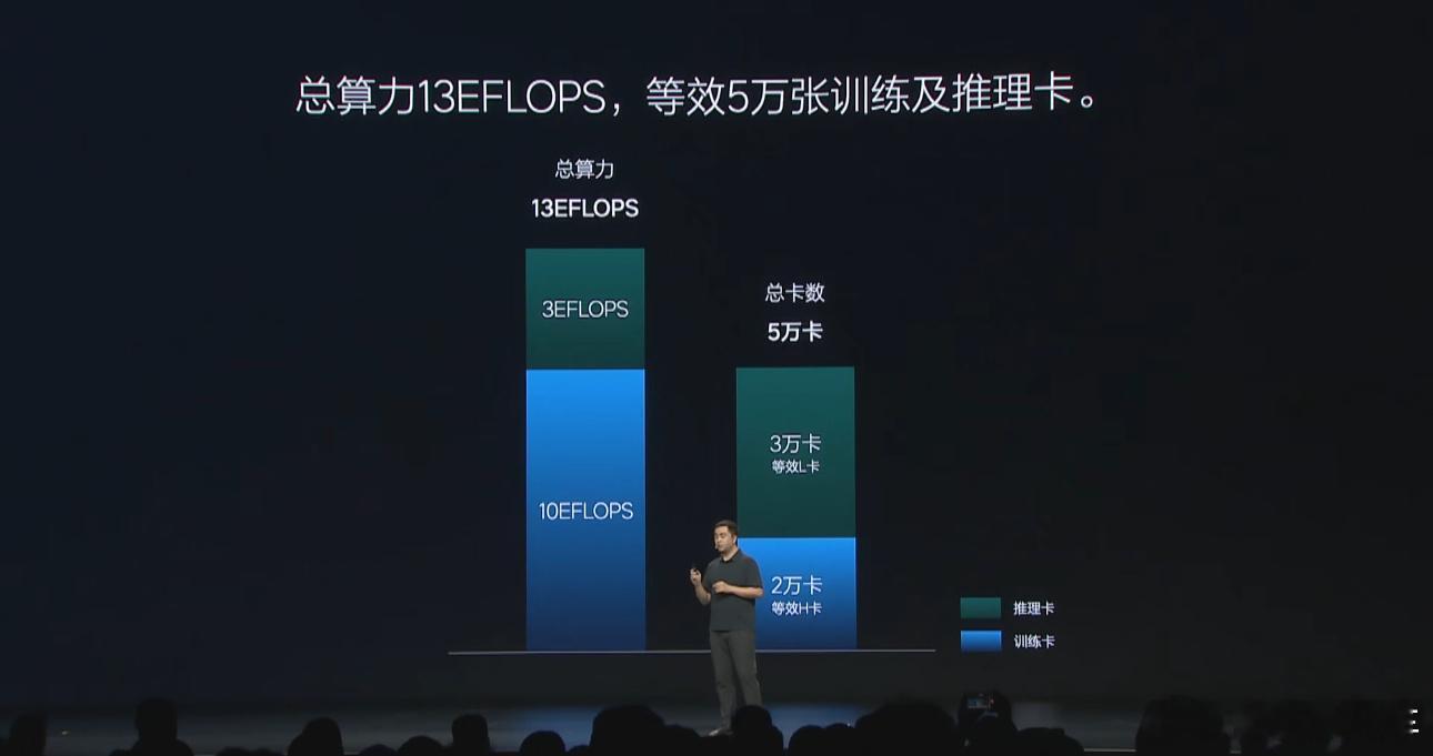理想云端总算力 13EFLOPS，其中 3EFLOPS 为推理算力，另外 10E