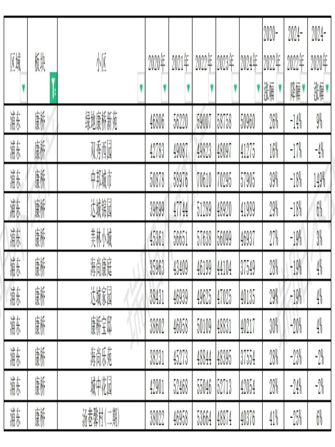 康桥板块近几年成交价格变化详表!