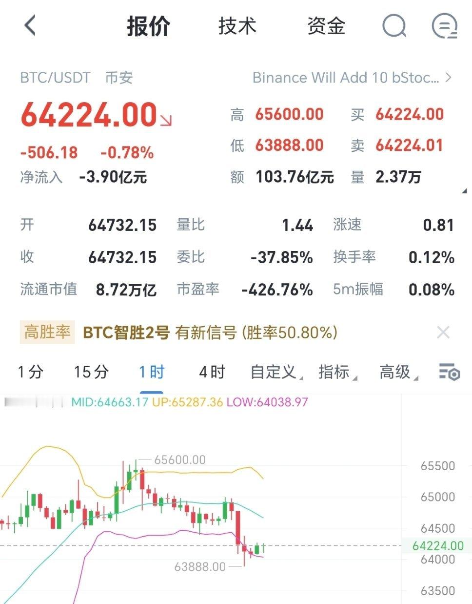 回踩下来，又是机会，哆，哆起来财经﻿比特币跳水29万人爆仓区块链