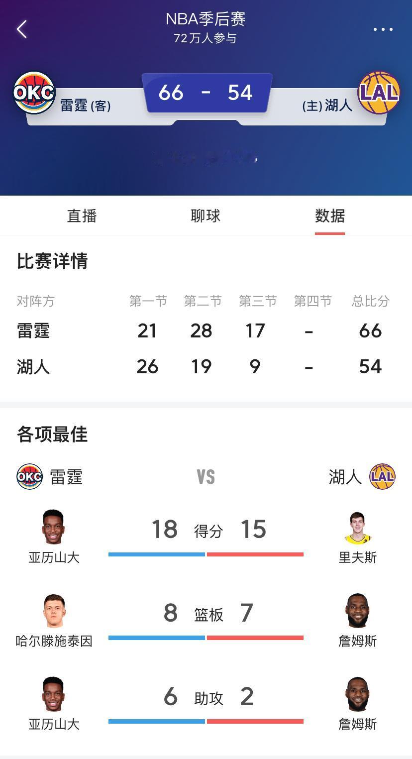 虽然比赛还有一节半，但是可以宣告湖人本赛季已经结束了！
恭喜雷霆，4:0横扫湖人