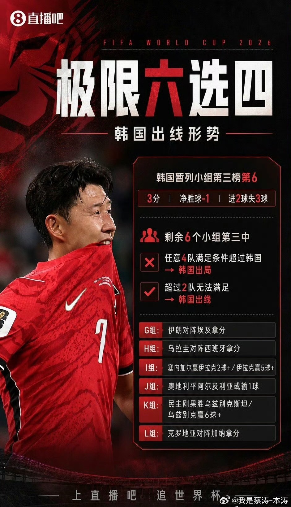 韩国遭三连暴击韩国队6选四难上加难…比国足都难…韩国队不成孙兴慜 是背锅侠… 