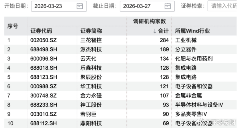 【1700亿龙头成机构调研“宠儿”，机构关注这四大行业】Wind数据显示，在3月