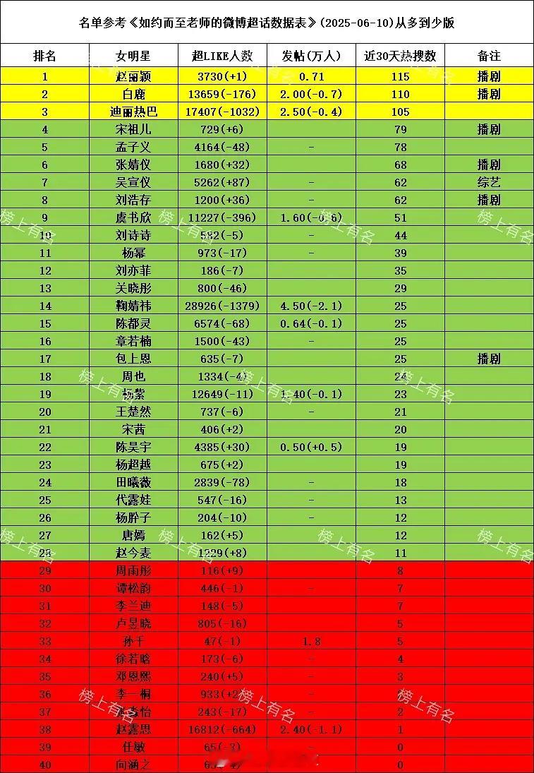 女演员近一个月热搜数统计 ​​​