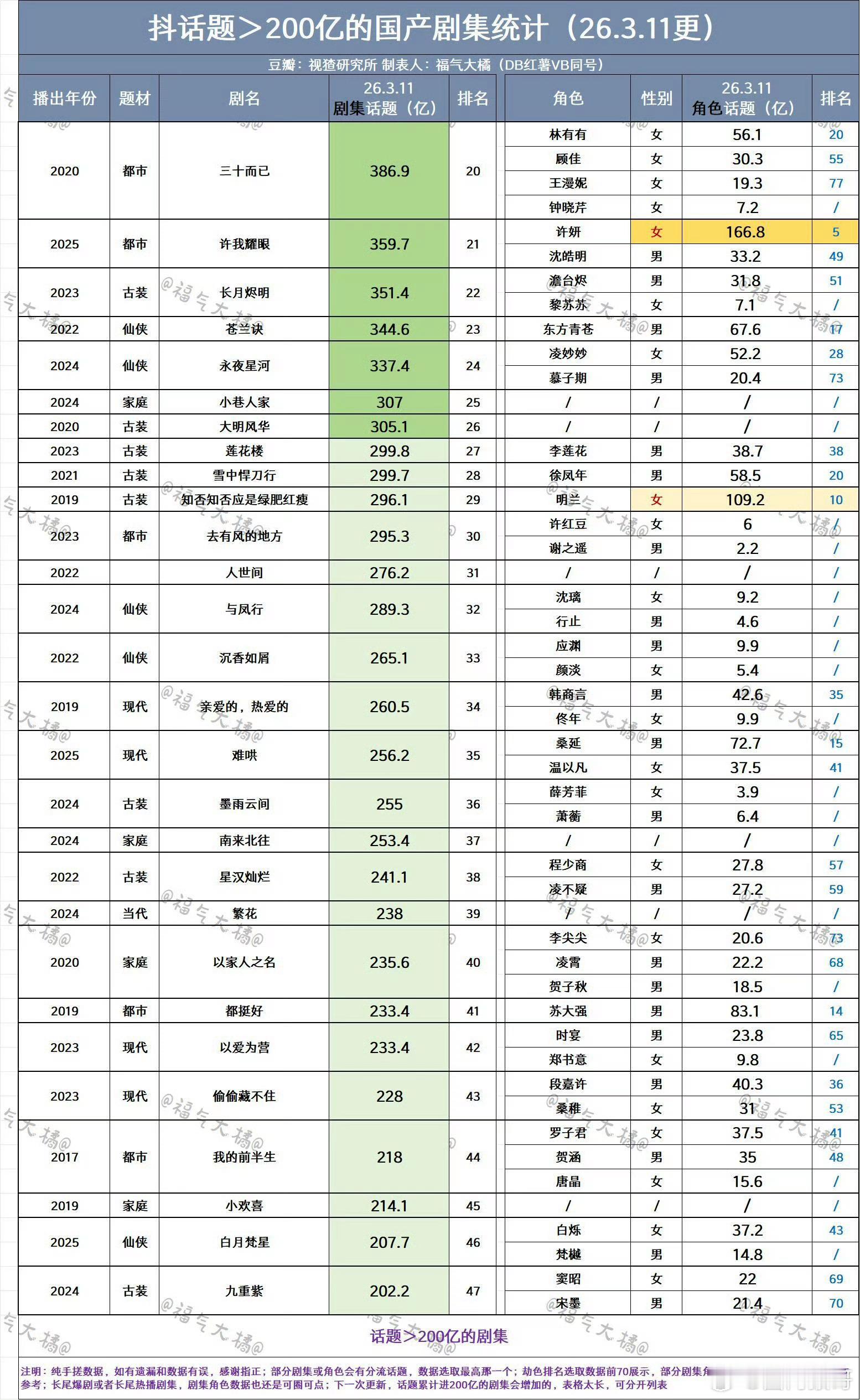 赵露思的许我耀眼是真的全方位无短板的爆炸性数据高，刚播五个多月，就已经成为抖剧集