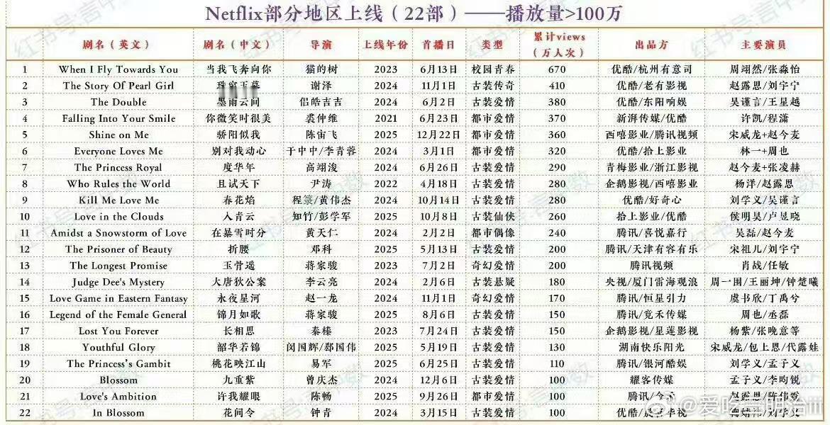 周翊然ins战绩可查周翊然海外ins破百万点赞 真的是骄傲脸，我们哥哥真的又帅又