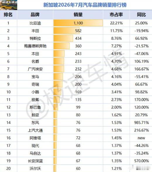 比亚迪连续19个月成新加坡市场销冠比亚迪在新加坡连续19个月拿下乘用车销冠，是所