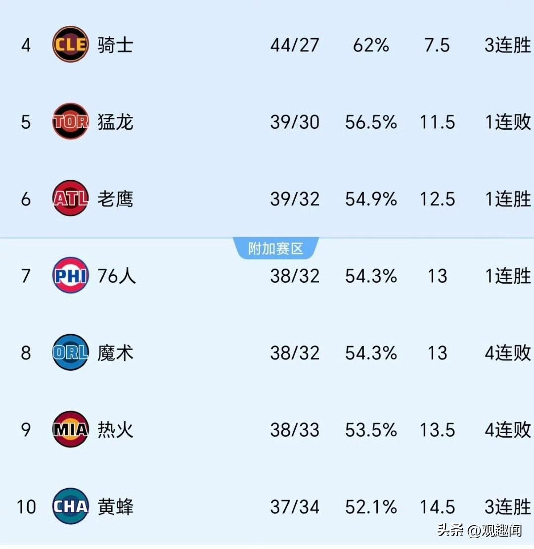 还有11场比赛预测一下骑士首轮对手
骑士首轮对手90%以上会是多伦多猛龙。
首先