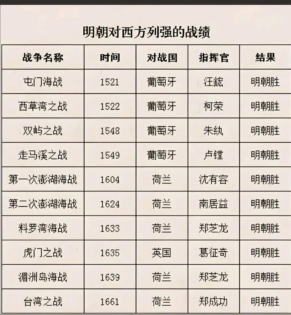 乾隆号称十全武功，其实吹牛注水超过一半！[大笑]明朝对外，才是真正的十战十胜！却