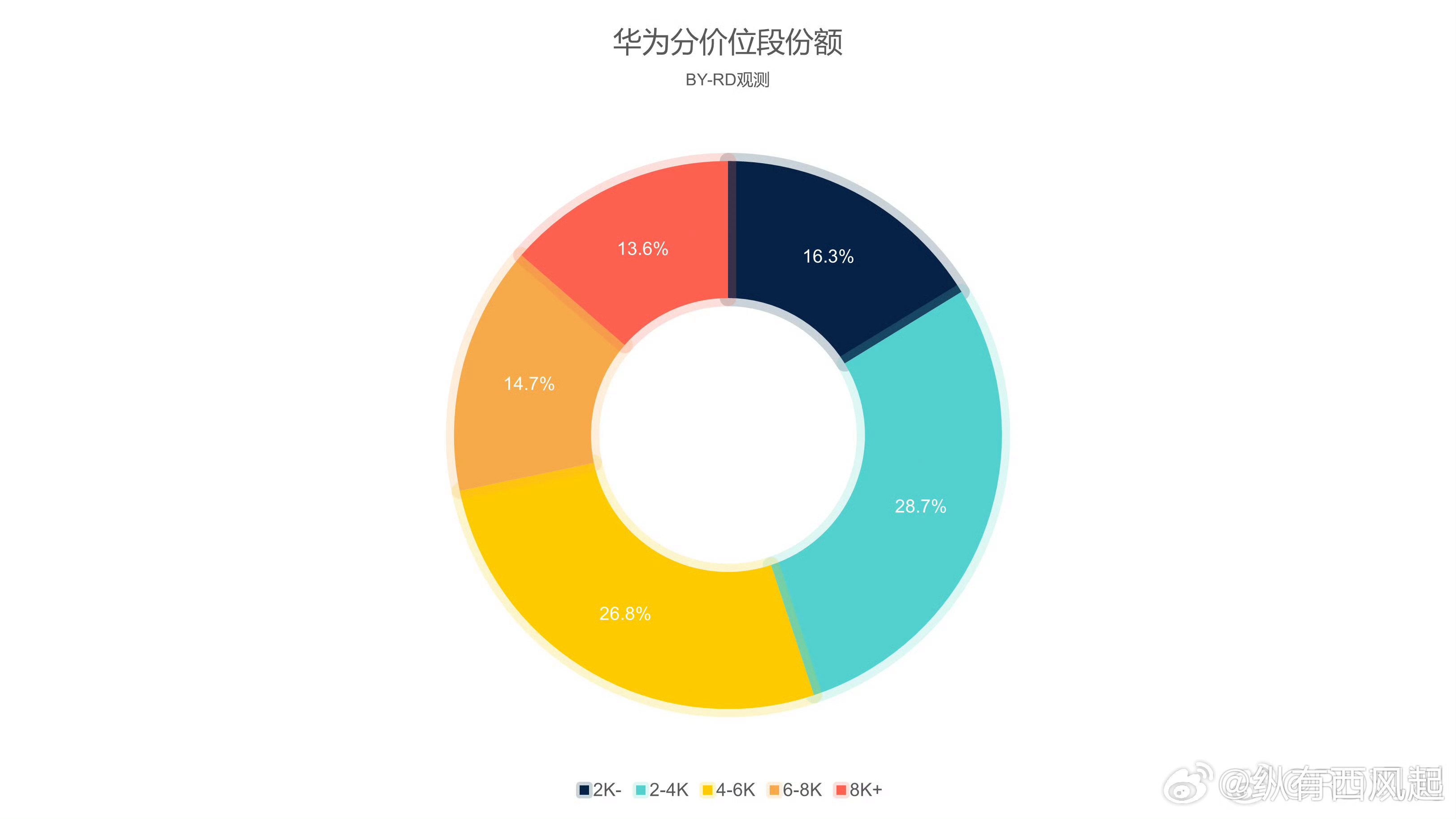 华为4K+手机销量占比超过50%，这也是国内友商最羡慕的价位段分布了 