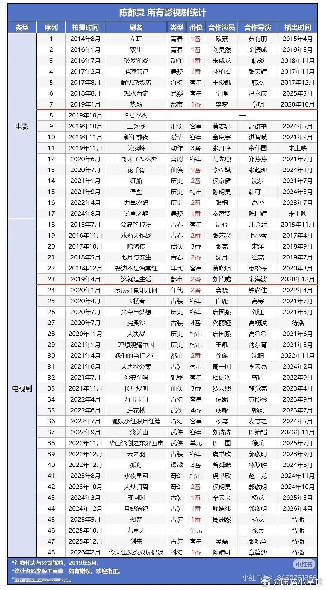 你们认可陈都灵回报率高吗？既往不咎，嘟归来仍是一番全破万大女主 