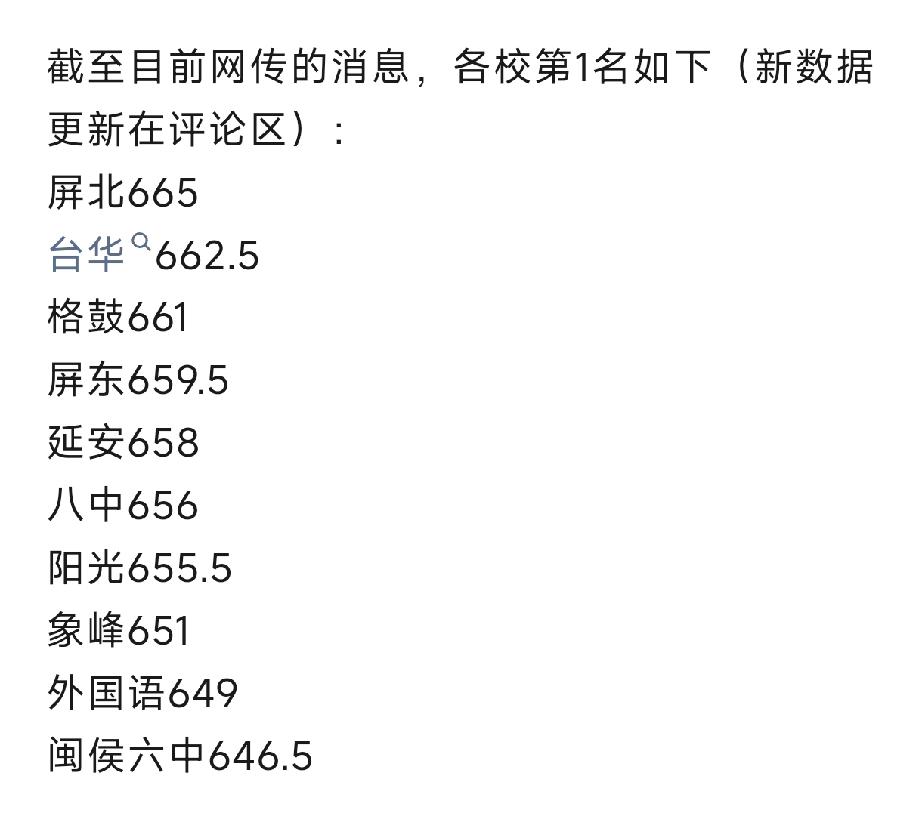 2026年福州初三一检各校第一名来啦！刚出分的福州初三毕业生群家长群彻底炸了，今