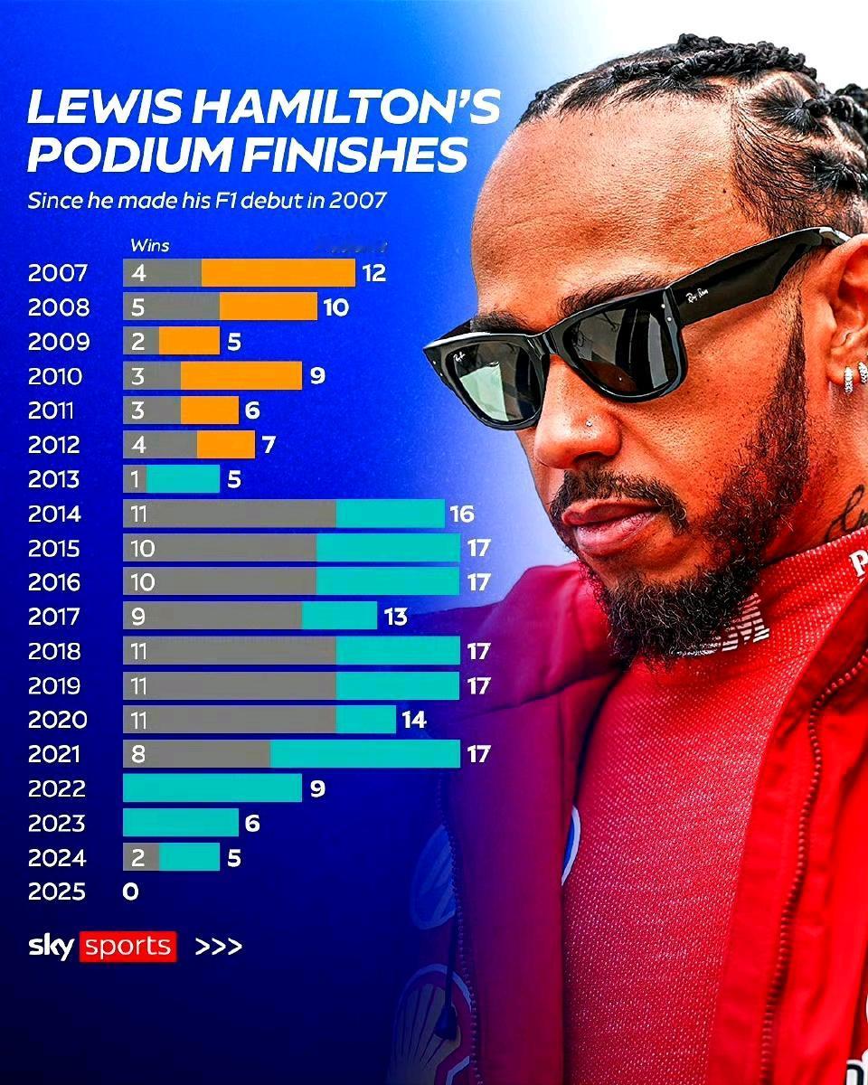 汉密尔顿自2007年进入F1以来，从未缺席过颁奖台。今年还剩下8站比赛，你们觉得