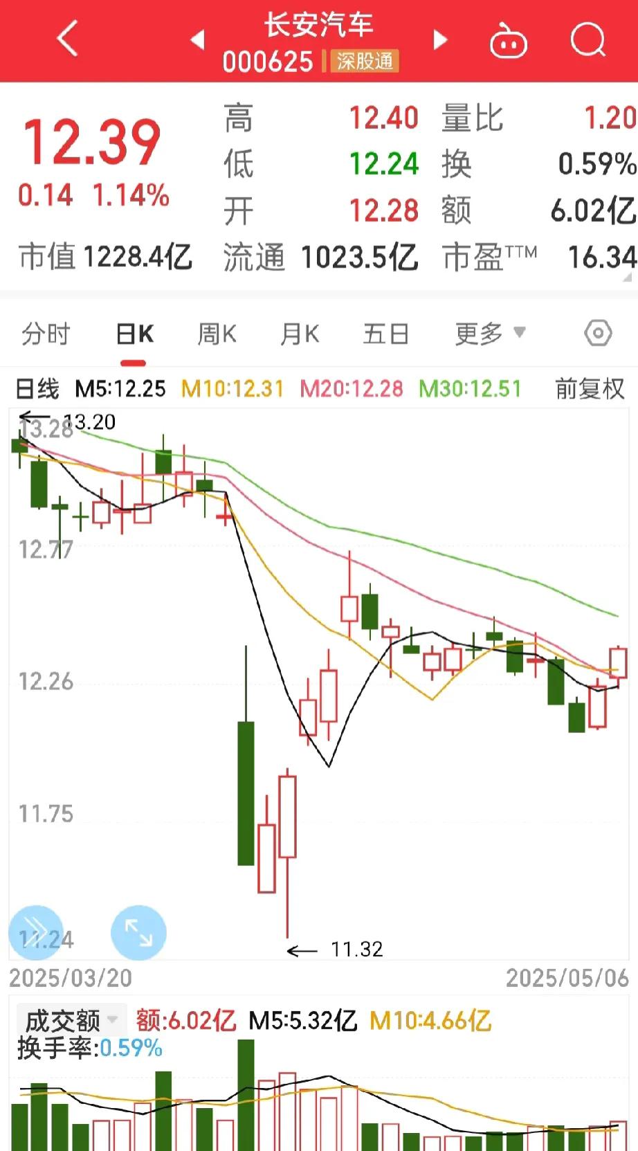 长安汽车，
今天会有奇迹出现吗？看到股吧评论区很多股友吐槽长安，但有些朋友建议这