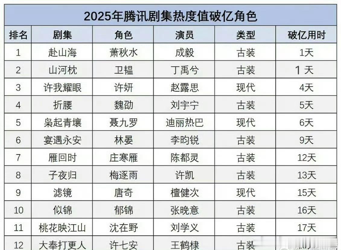 腾讯2025年热度破亿角色腾讯视频2025年剧集热度破亿角色，所以拉这种表格有啥