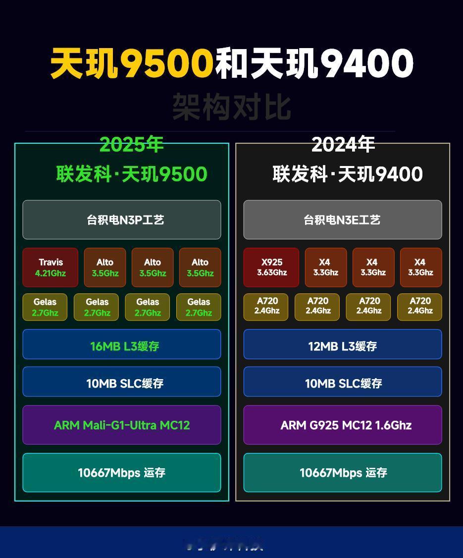 根据数码闲聊站发布的信息，天玑9500的NPU将会用上全新的IP核，简单来说就是