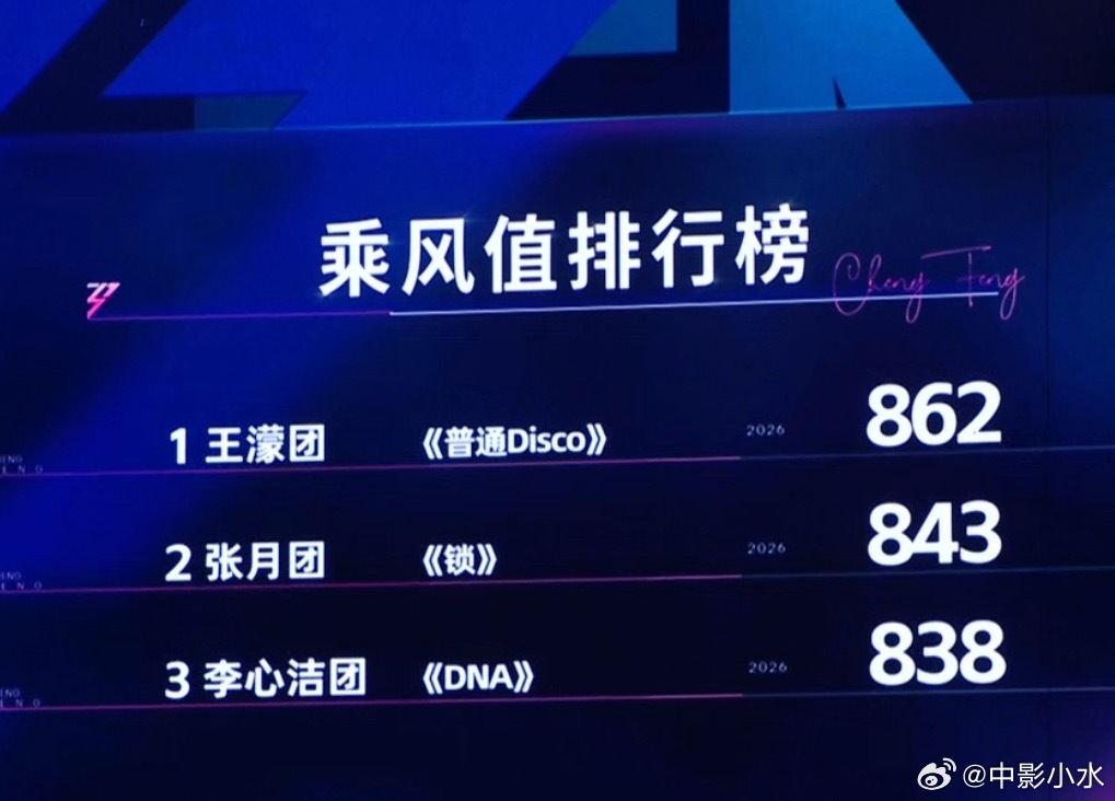浪姐直播浪姐四公团秀 浪姐排名：张月团843票 张月 徐洁儿 代斯 万千惠 张慧