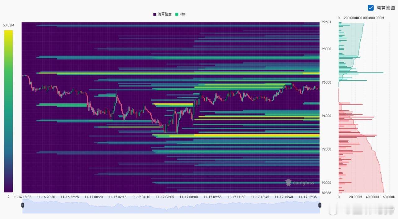 📊BTC今日多空清算點空頭清算點：96583，97547，98555-9948