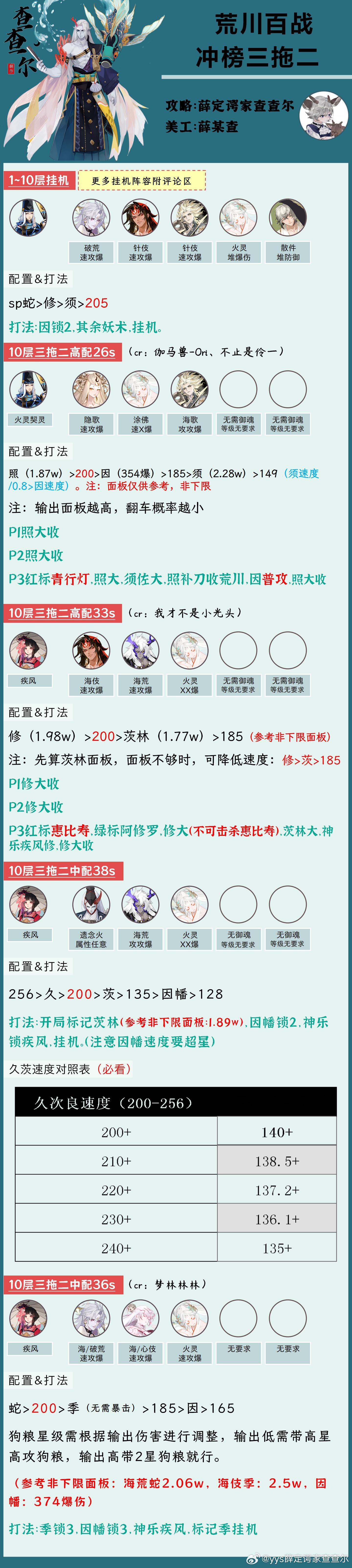 #阴阳师手游[超话]##超话创作官##爱游引力# 【荒川百战】四套不同练度阵容推