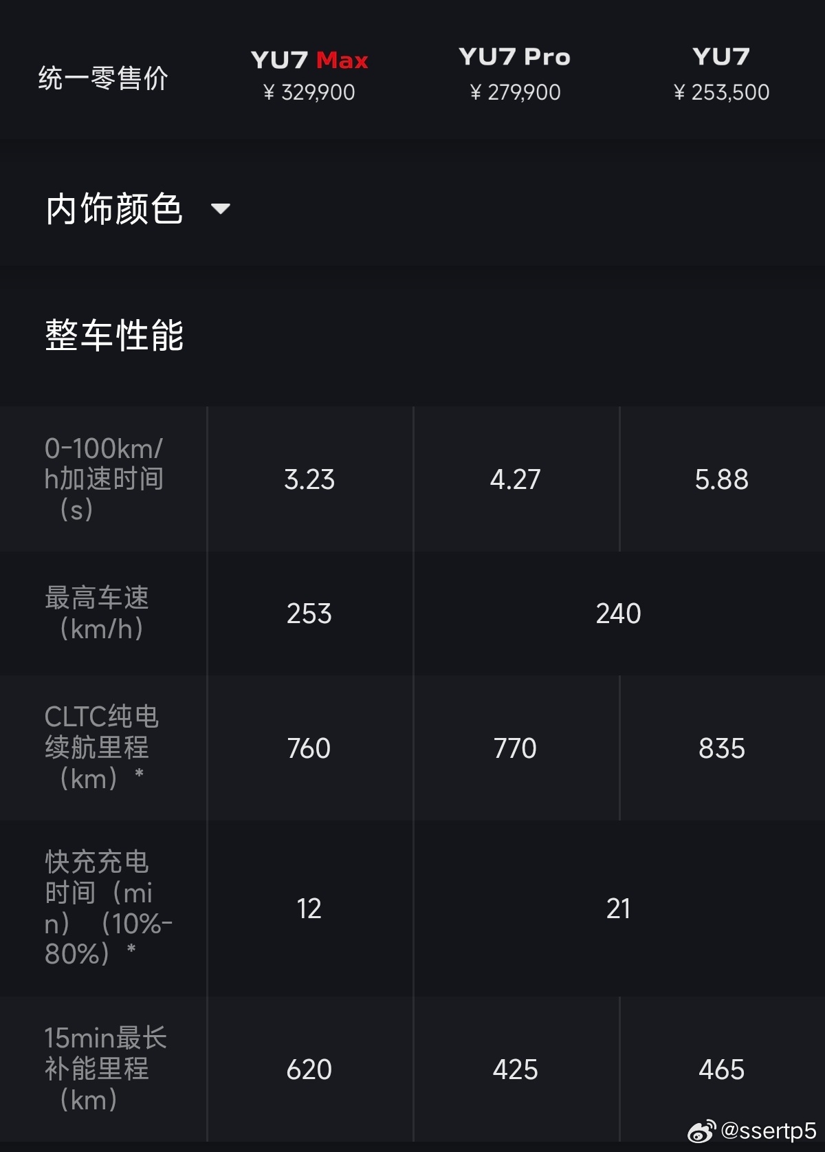 后端充电速度这件事，小米也算是比较早就重视的车企了。YU7 Max 15分钟从1