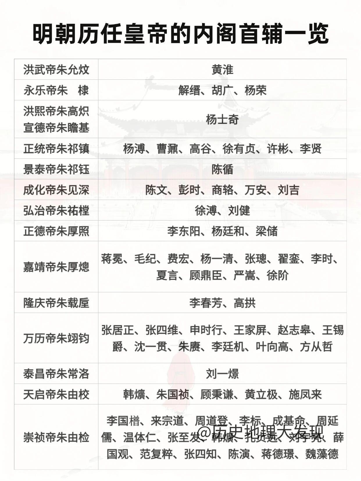 明朝的首辅真的是个高危又魔幻的岗位，从朱棣设内阁开始，200多年里前前后后换了快