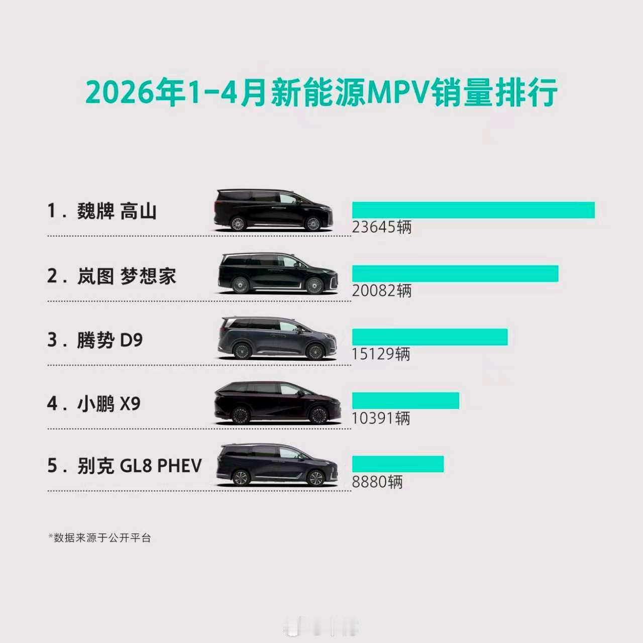 魏牌高山    2026年1-4月新能源MPV总销量排名第一！ 