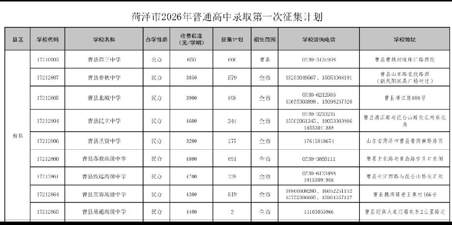 曹县2026年中考第一次录取人数15655人，有九所高中未完成招生计划，需补录3