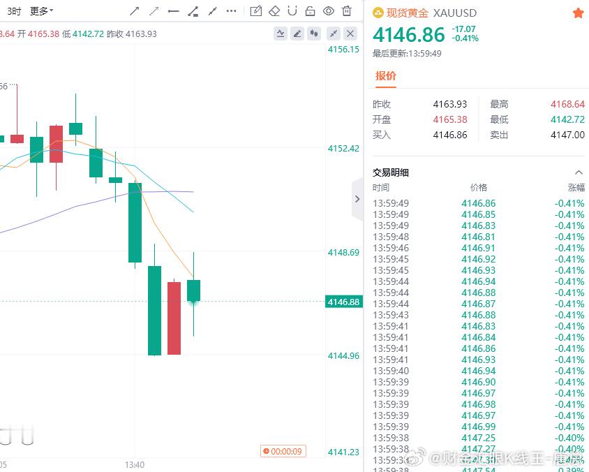 黄金现价参考：4146多，防守4140，目标百点 