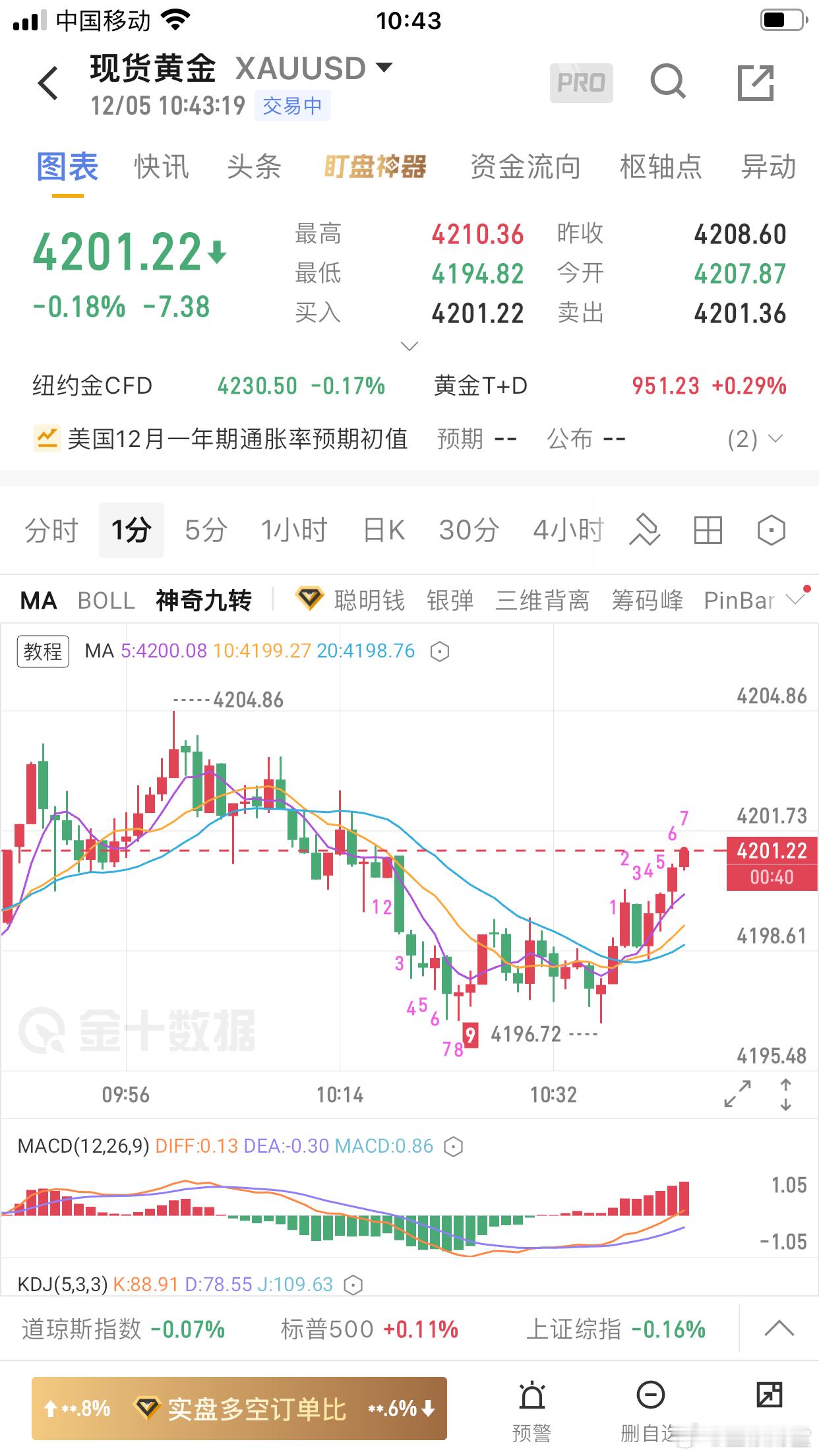 黄金：昨天黄金4175-4577美元一线做多，黄金如期大涨4219.5美元！直接