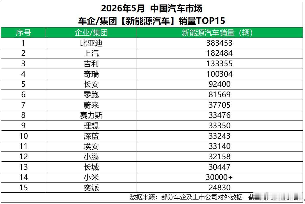 比亚迪5月全线爆发 狂销38.3万辆 国货新能源国内外双爆发 2026年的车市，