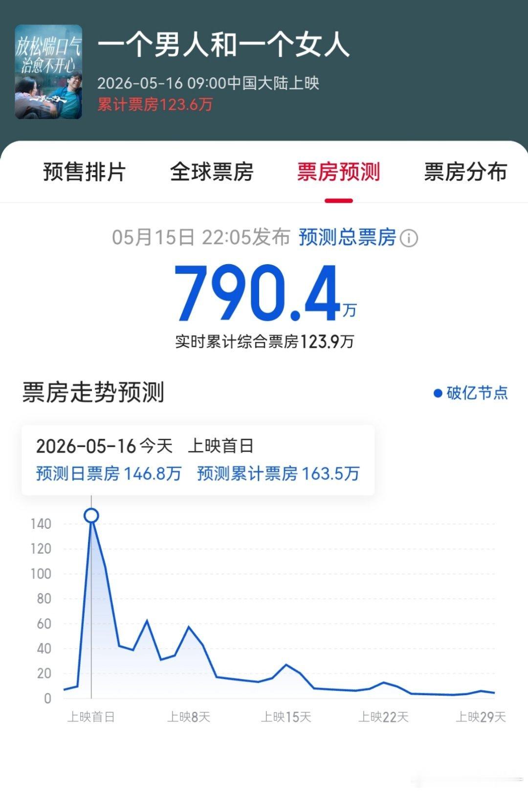 《一个男人和一个女人》首日票房100多万电影靠大导演已经不行了，黄渤倪妮都还是知