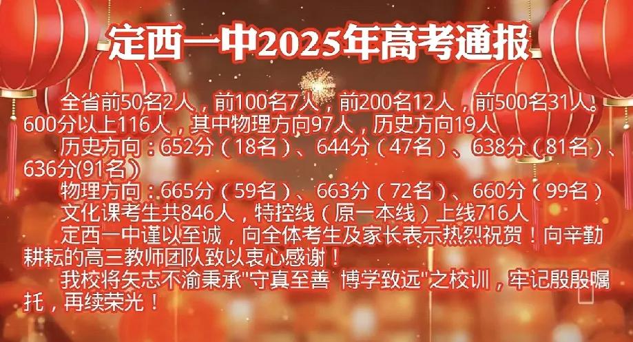 定西一中今年高考很不错，全省前100名7人，600分以上116人。祝贺定西一中再