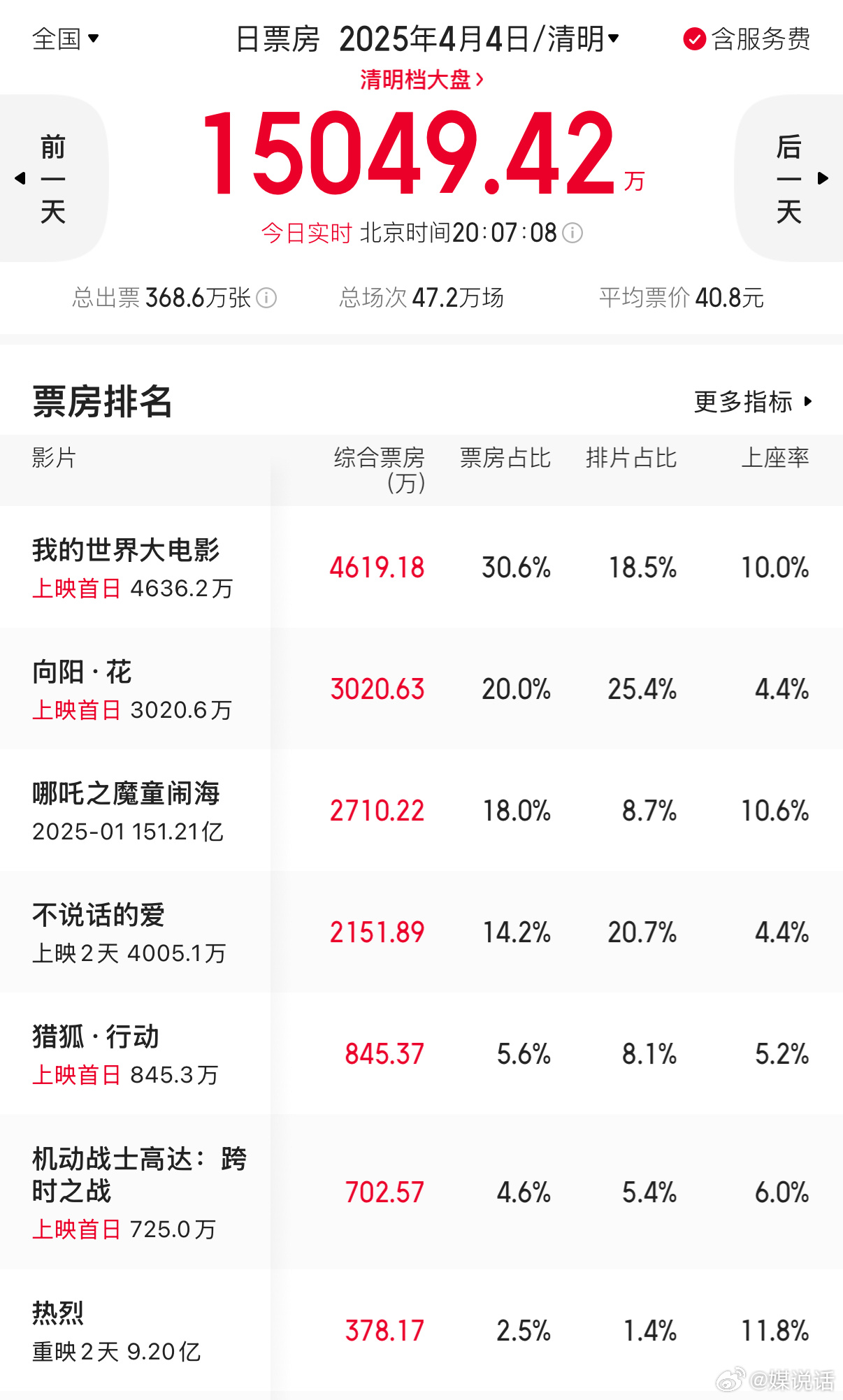 向阳花票房 赵丽颖《向阳花》票房倒挂了，4.4%上座率同期最低，这是影院高估了吗