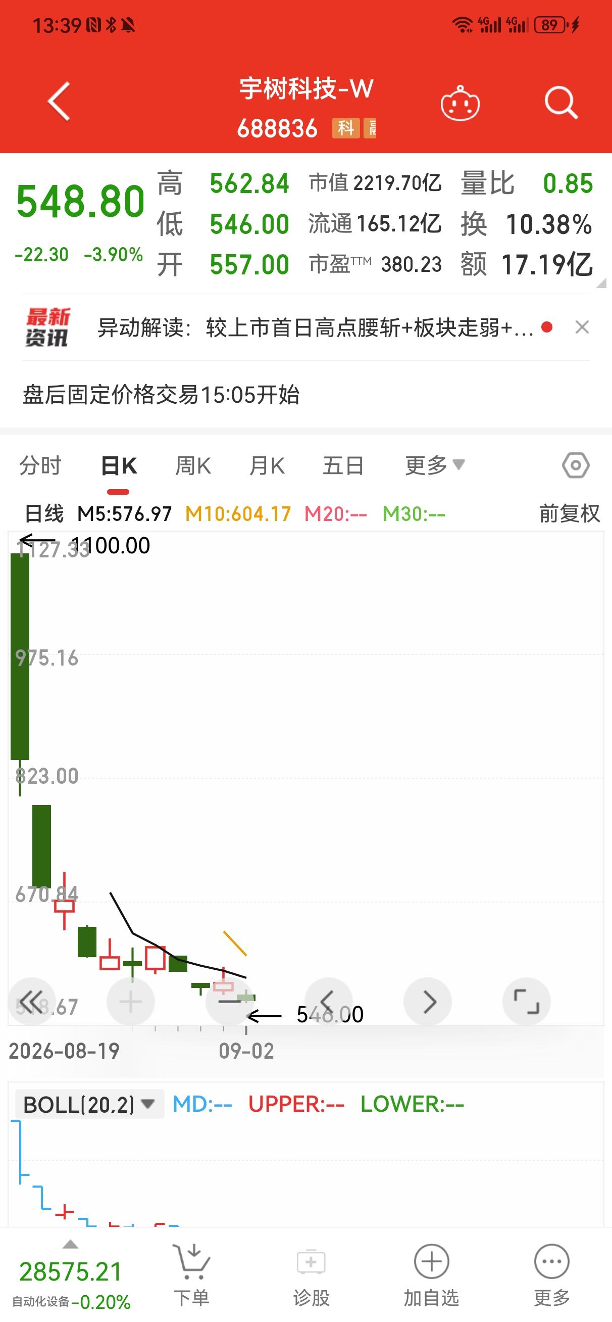 玉树科技-W真的腰折了！
    玉树科技-W上市第一天开盘1100元，成了他永