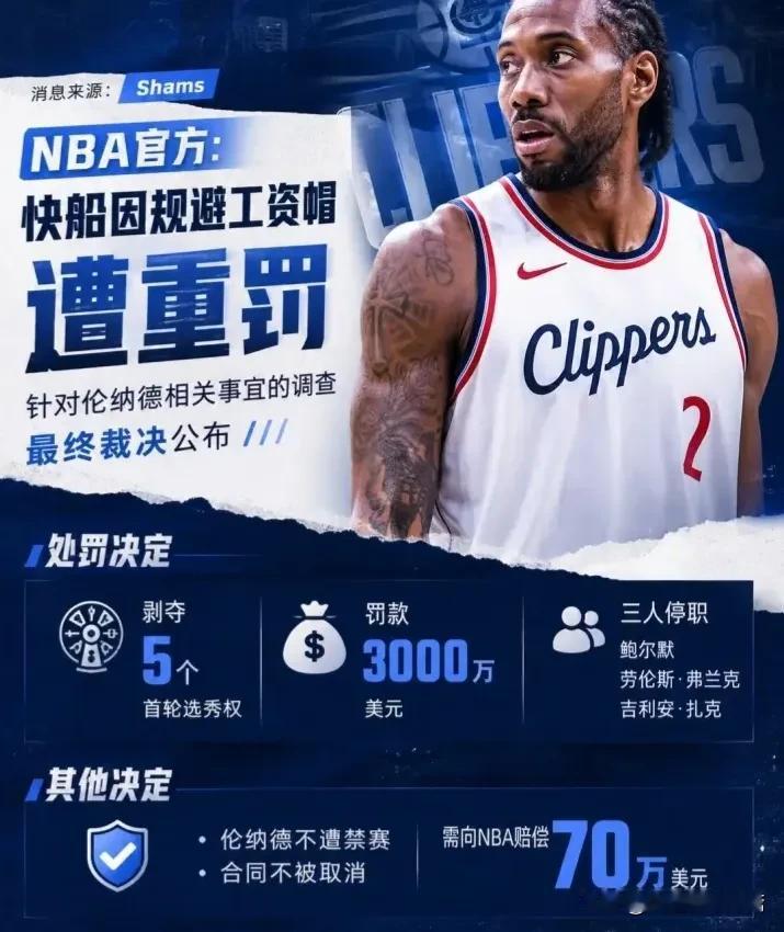 快船被罚五首轮，小卡团队几乎逍遥法外，难以想象。

NBA联盟以严重违反工资帽规
