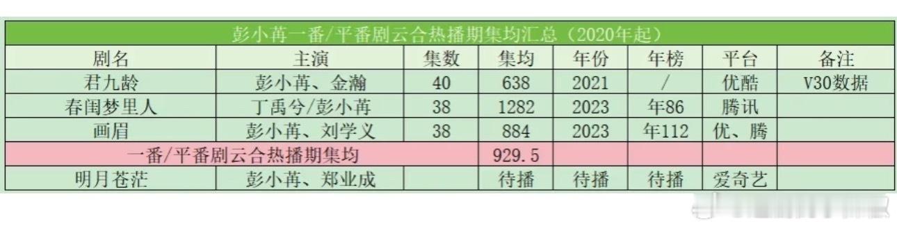 彭小苒一番/平番云合热播期集均900w+，感觉差个机遇 