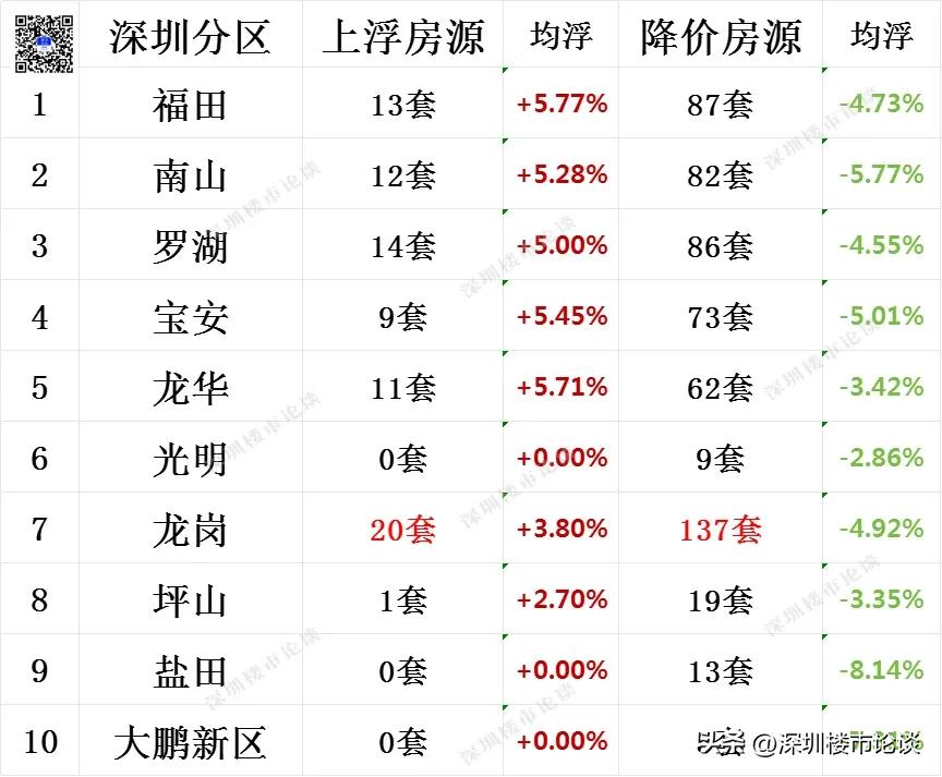 深圳全市楼市最新行情#深圳楼市最新行情#深圳楼市论谈#深圳全市调价房源#深圳楼市