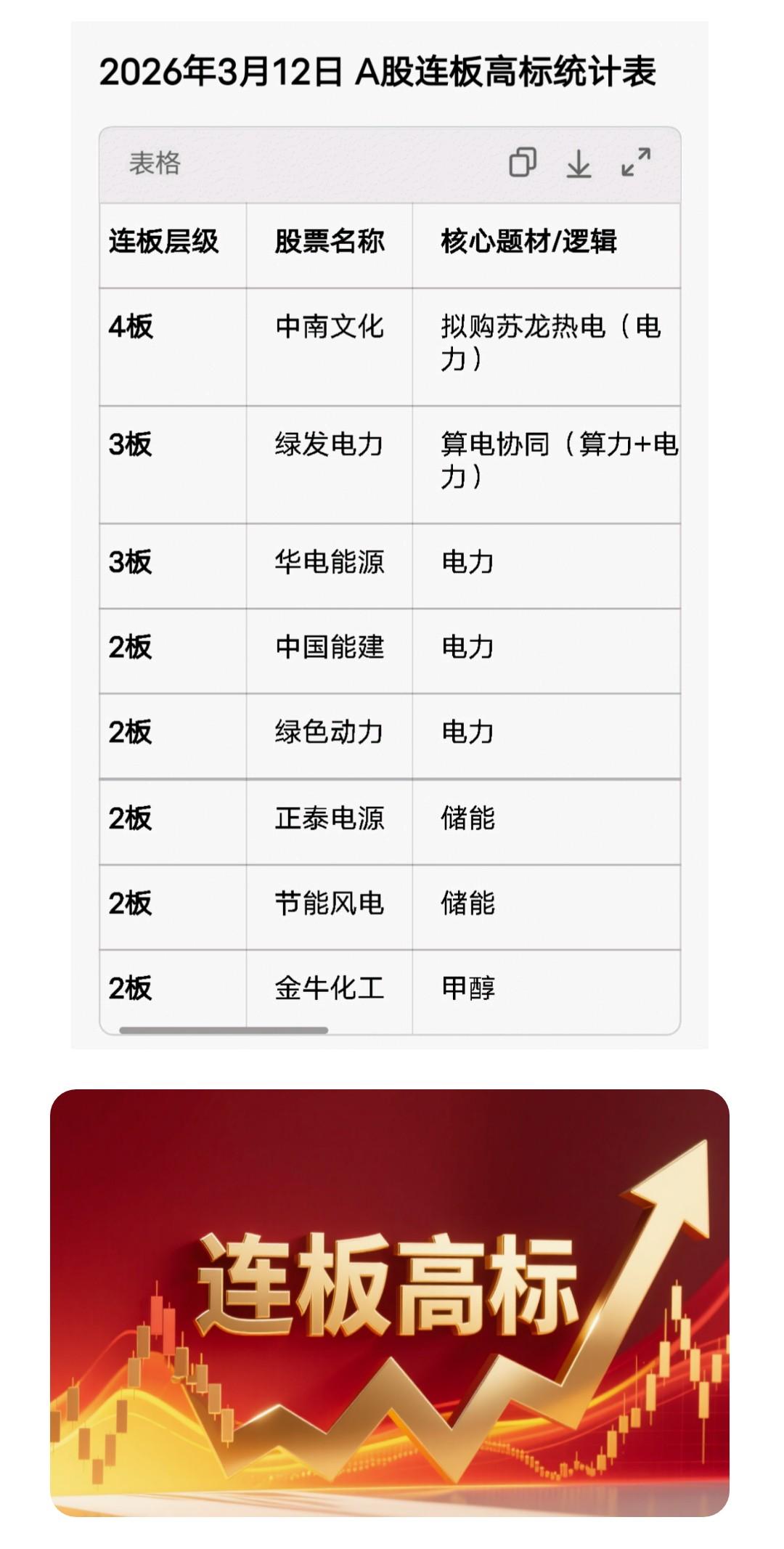 连板高标（3月12日）