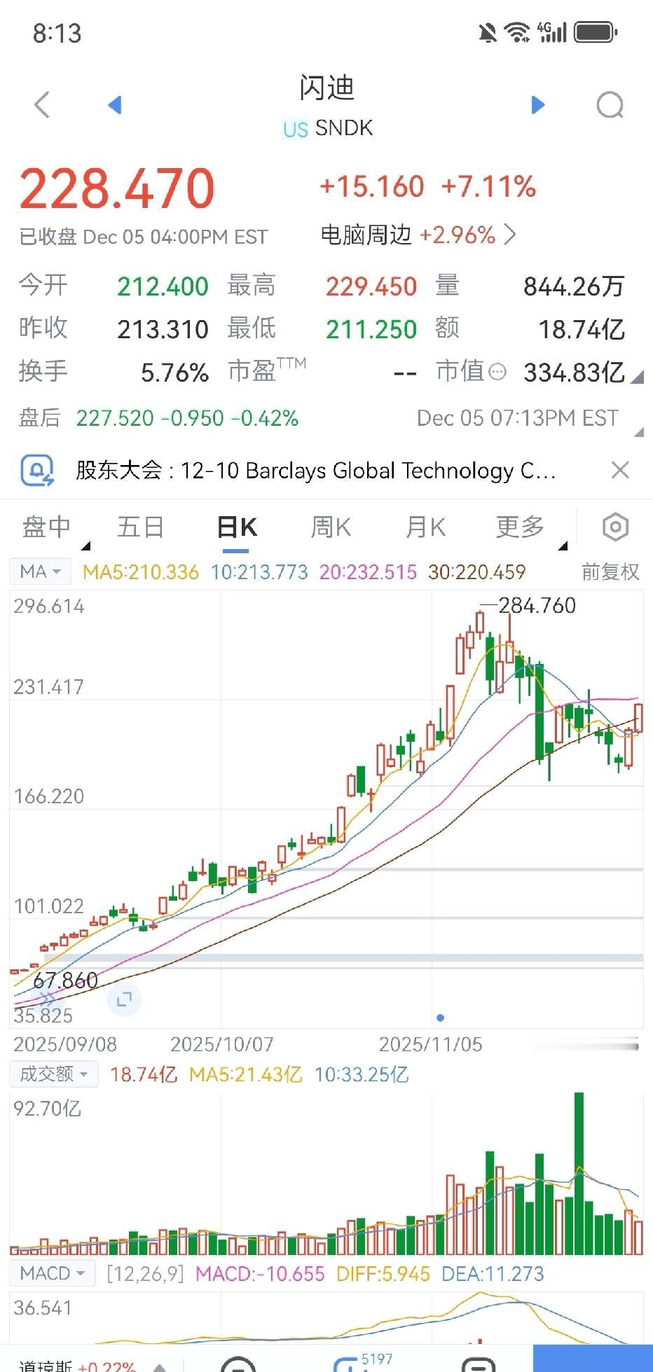 存储芯片又大涨。

已经大涨两天了，周一国内的存储芯片在不跟涨，真的要走了，每天