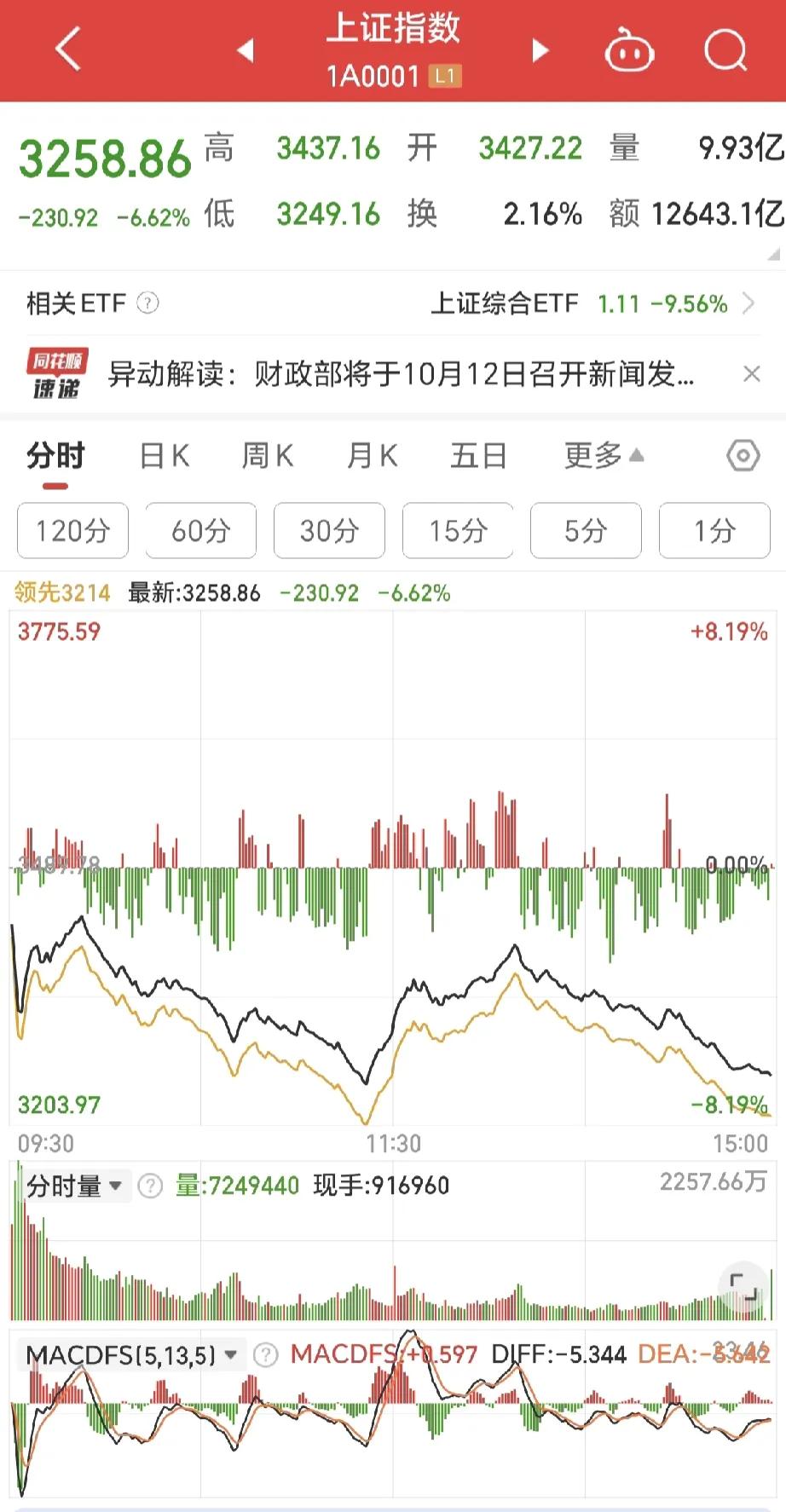 牛市结束了，满屏都是绿韭菜！
没想到今天刚入手大A，就被满仓套牢。
是谁说现在入