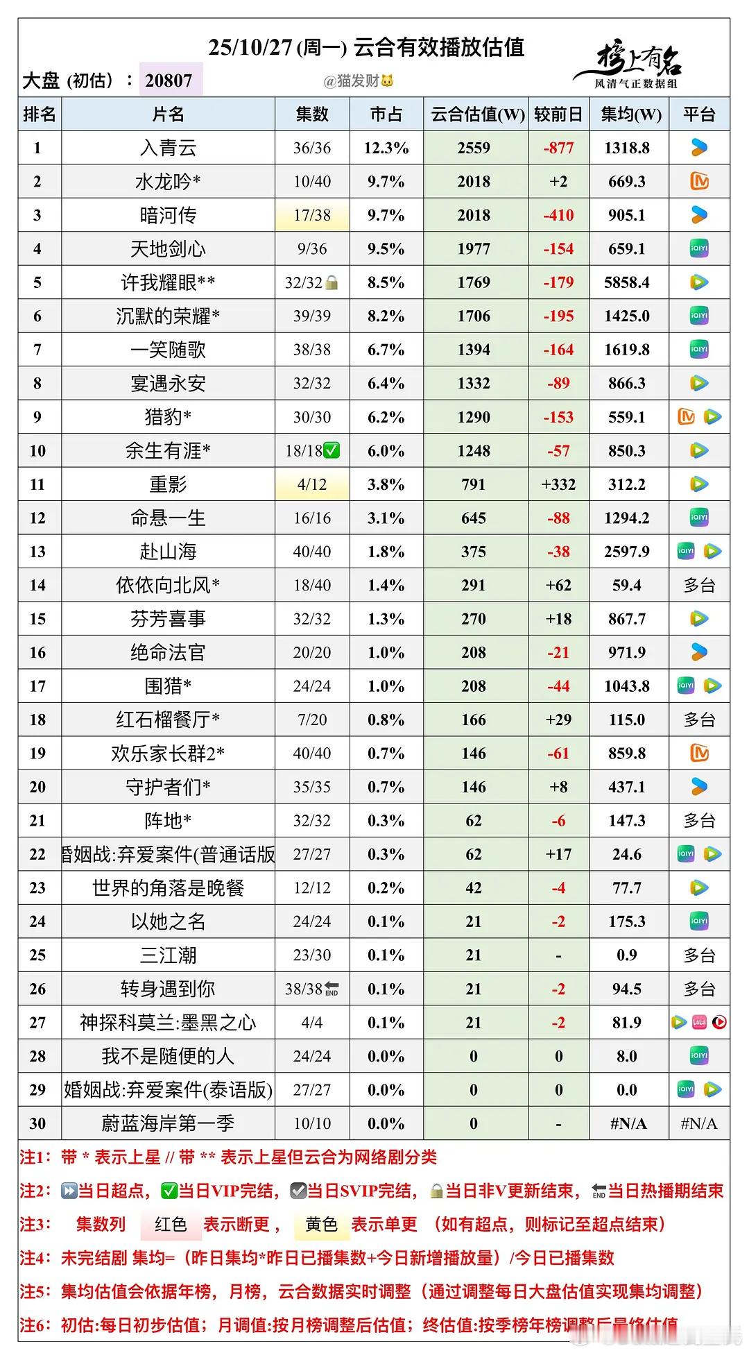 10.27云合播放量估值，大盘20807w🌴豆瓣榜上有名小组管理员：猫发财猫儿