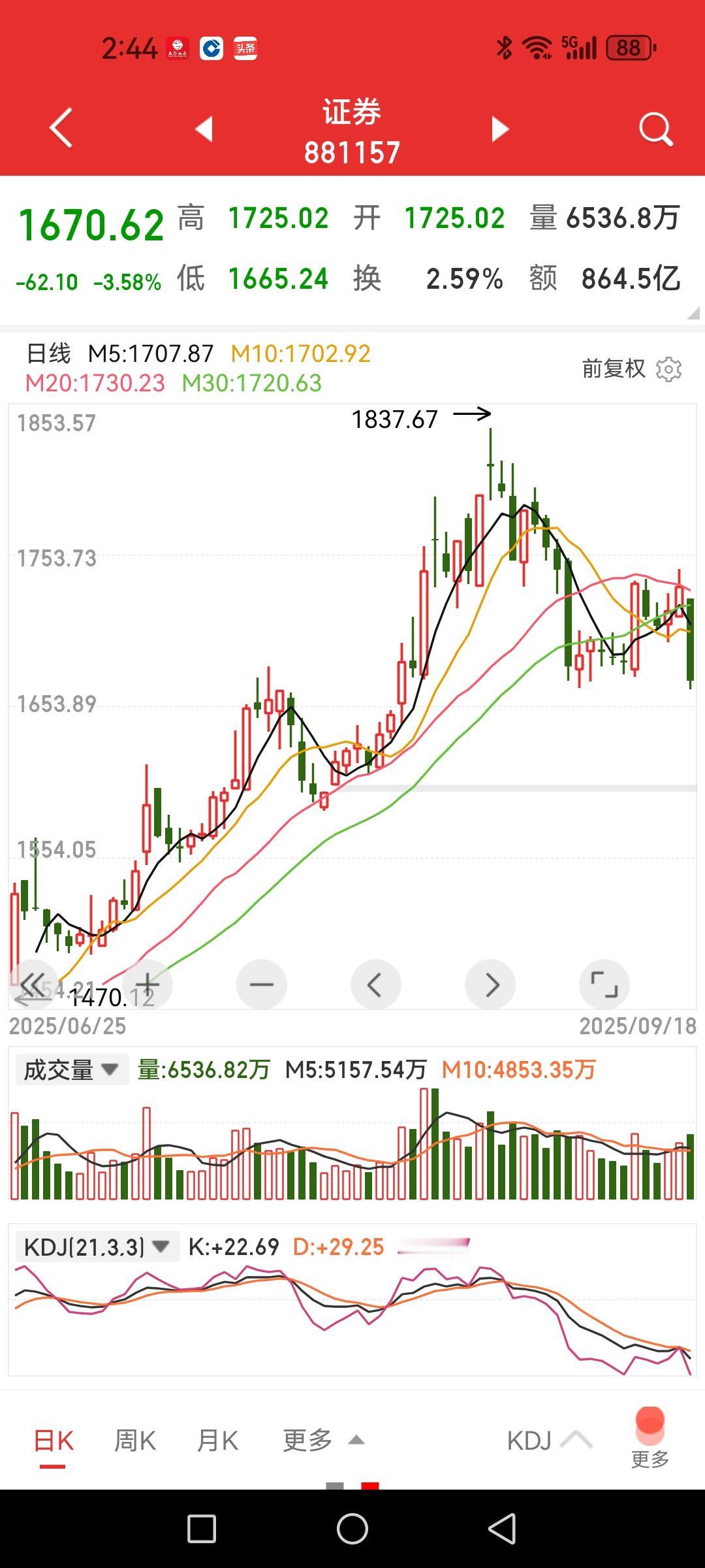 证券板块领头暴跌，吃肉从没份，挨揍头一个。

昨天惊现多只头部券商大单压盘和共同