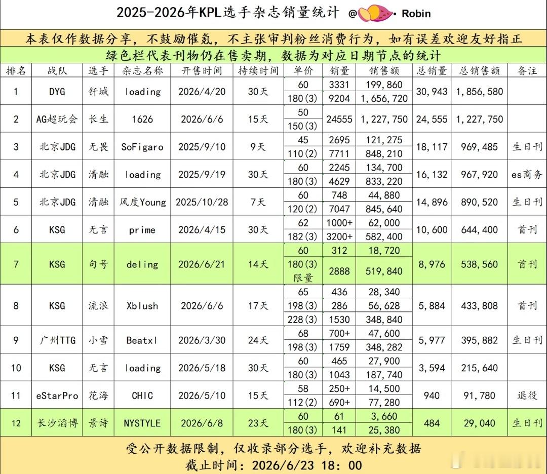 kpl 有人拉了竞男这两年的杂志销量表格李涛你康平路是否已正式进入大拉表时代我怎