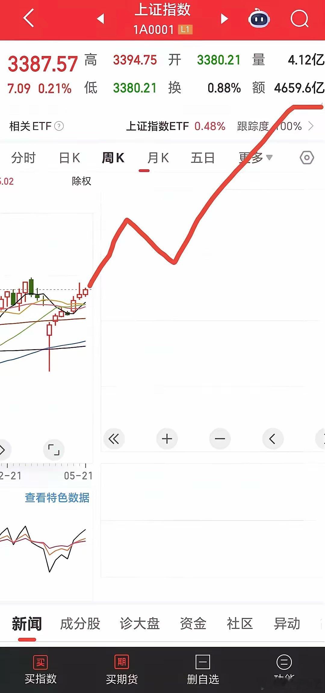 一觉醒来，大a今天要大阳线吗？刚刷到了上海爷叔。他说今天会有大阳线，对于我来说，