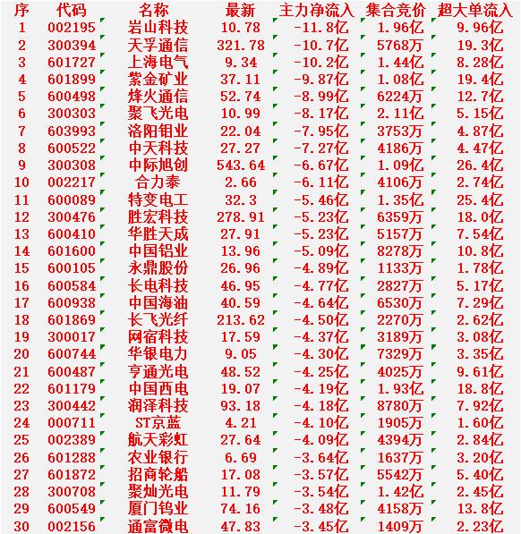 3月6日尾盘30分钟，主力资金大幅卖出的30名单！

岩山科技：净流入 -11.